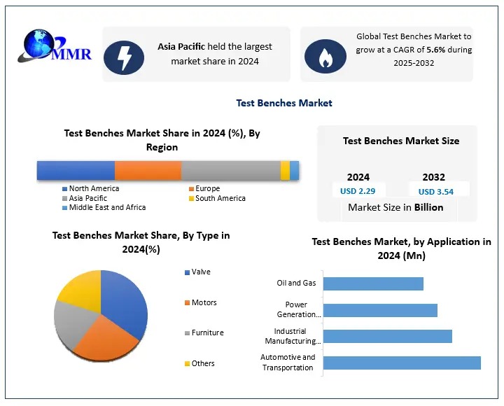 Test Benches Market Demand, Opportunities & Forecast (2025–2032)