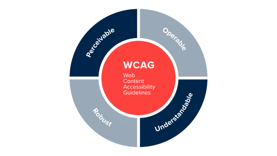 Building an Inclusive Digital Future with Web Accessibility & WCAG Solution