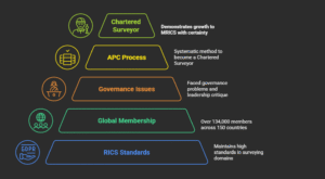 Unlocking Your Surveying Career: Understanding RICS Assessment and Membership