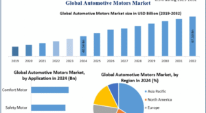 Automotive Motors Market Adoption Trends in Passenger and Commercial Vehicles 2032