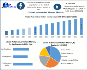 Automotive Motors Market Adoption Trends in Passenger and Commercial Vehicles 2032