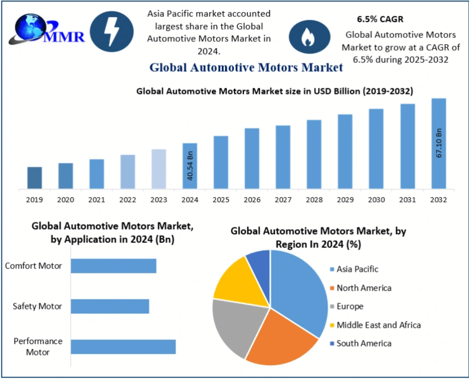 Automotive Motors Market Adoption Trends in Passenger and Commercial Vehicles 2032