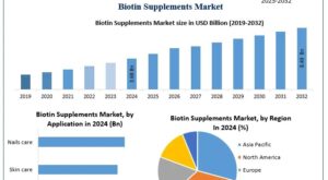Biotin Supplements Market Competitive Analysis and Demand Dynamics 2025-2032