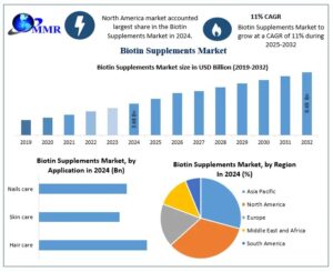 Biotin Supplements Market Competitive Analysis and Demand Dynamics 2025-2032