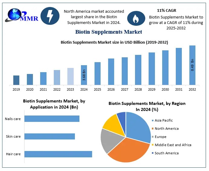Biotin Supplements Market Competitive Analysis and Demand Dynamics 2025-2032
