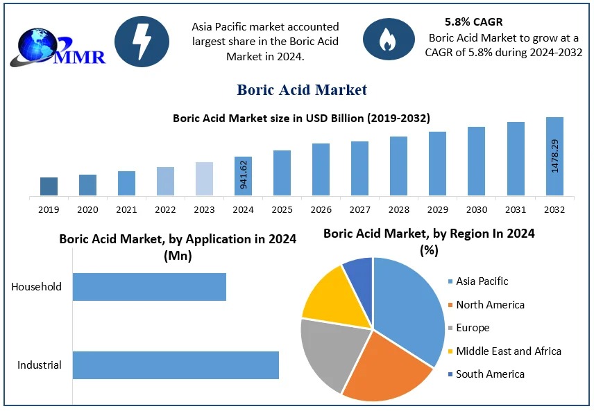 Boric Acid Market Competitive Analysis and Demand Dynamics 2025-2032