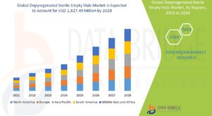 Depyrogenated Sterile Empty Vials Market: Industry Analysis and Forecast