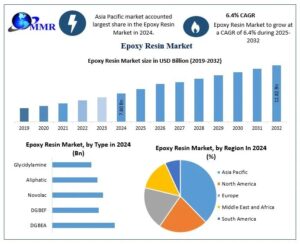 Epoxy Resin Market, Competitive Analysis and Demand Dynamics 2025-2032