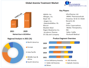 Anemia Treatment Market  Key Growth Factors & Challenges, Segmentation & Regional Outlook 2030.