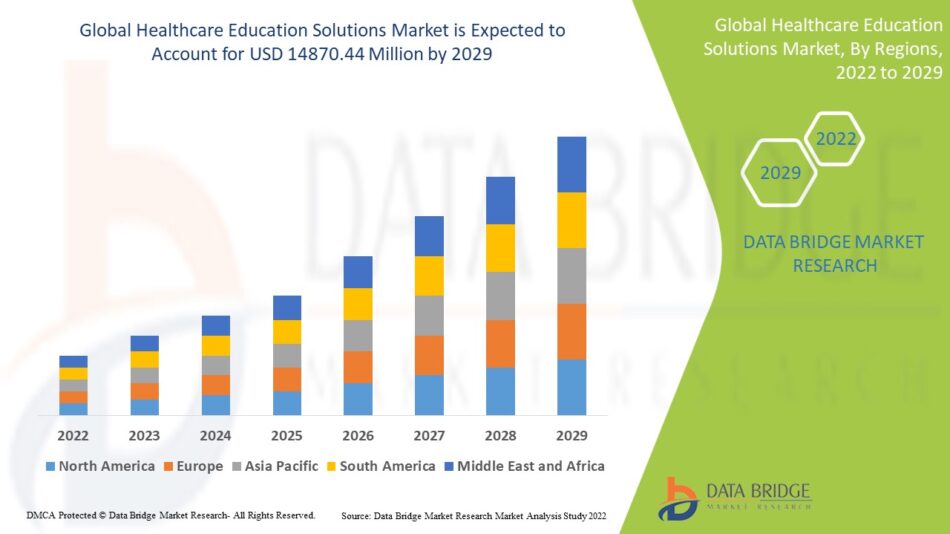Healthcare Education Solutions Market: Industry Insights and Future Outlook