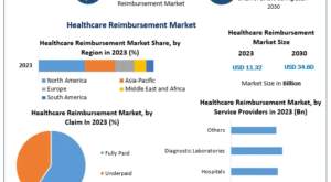 Healthcare Reimbursement Market Emerging Trend, Advancement, Growth and Business Opportunities