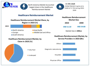 Healthcare Reimbursement Market Emerging Trend, Advancement, Growth and Business Opportunities