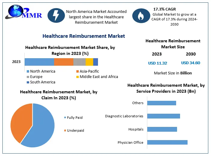 Healthcare Reimbursement Market Emerging Trend, Advancement, Growth and Business Opportunities