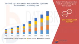 Hot-Dip Galvanized Steel Products Market Analysis, Trends, and Forecast