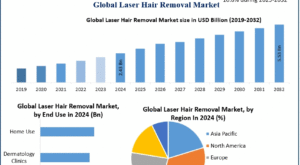 Laser Hair Removal Market Revenue | Top Players Financial Performance | Trend Analysis