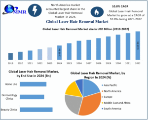 Laser Hair Removal Market Revenue | Top Players Financial Performance | Trend Analysis