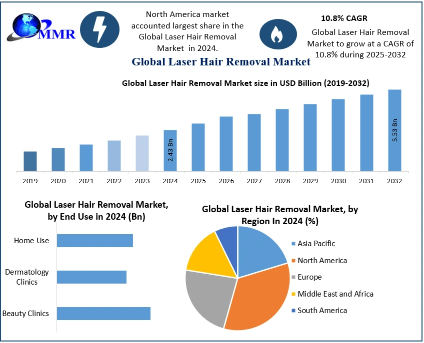 Laser Hair Removal Market Revenue | Top Players Financial Performance | Trend Analysis