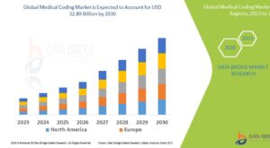 Medical Coding Market: Industry Analysis and Forecast