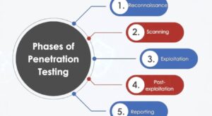 How Does Penetration Testing Contribute to Cybersecurity?
