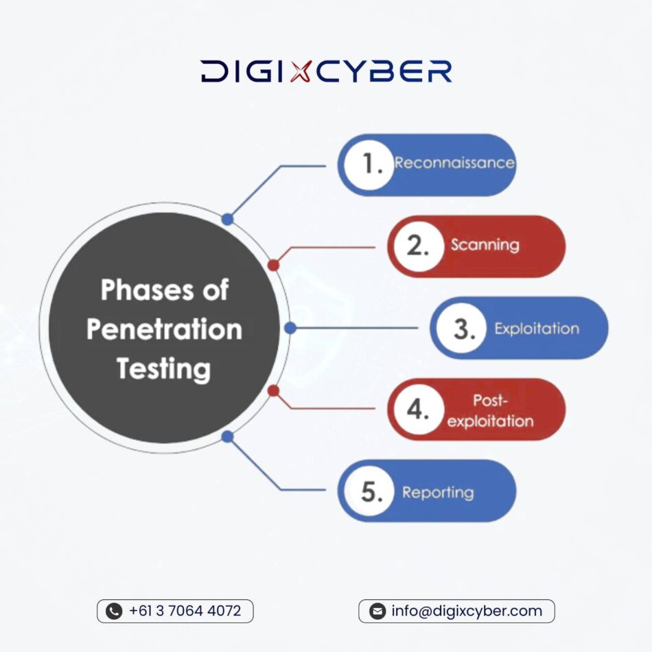 How Does Penetration Testing Contribute to Cybersecurity?