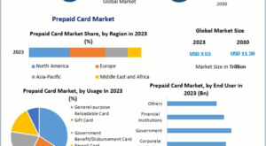 Prepaid Card Market Consumer Behavior and Payment Preferences Analysis 2030