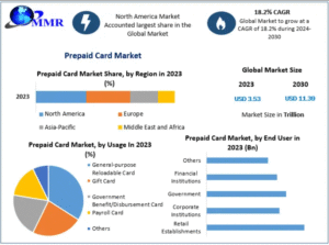 Prepaid Card Market Consumer Behavior and Payment Preferences Analysis 2030