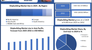 Shipbuilding Market Growth Trends and Forecast 2025-2032