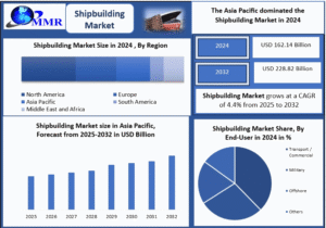 Shipbuilding Market Growth Trends and Forecast 2025-2032