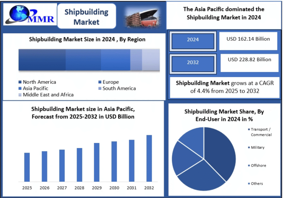 Shipbuilding Market Growth Trends and Forecast 2025-2032
