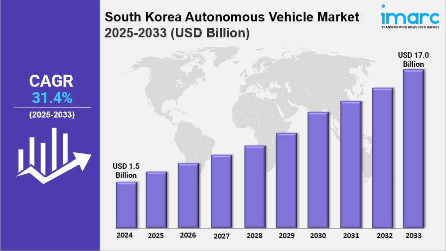 South Korea Autonomous Vehicle Market Size, Share, Industry Overview, Growth and Forecast 2025-2033