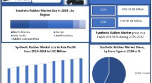 Synthetic Rubber Market Competitive Analysis and Demand Dynamics 2025-2032