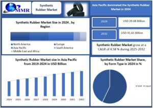 Synthetic Rubber Market Competitive Analysis and Demand Dynamics 2025-2032