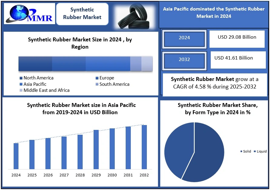 Synthetic Rubber Market Competitive Analysis and Demand Dynamics 2025-2032