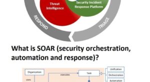 SOAR Solutions Strengthening Cyber Resilience