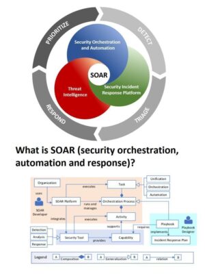 SOAR Solutions Strengthening Cyber Resilience